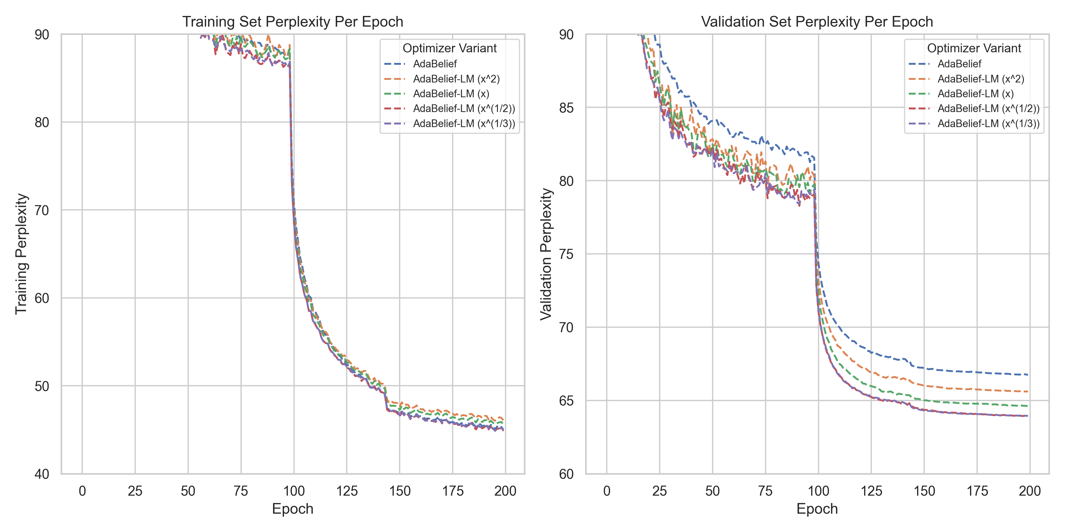 Loss curves during LSTM training